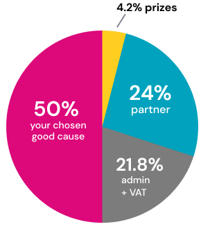 Ticket allocation pie chart